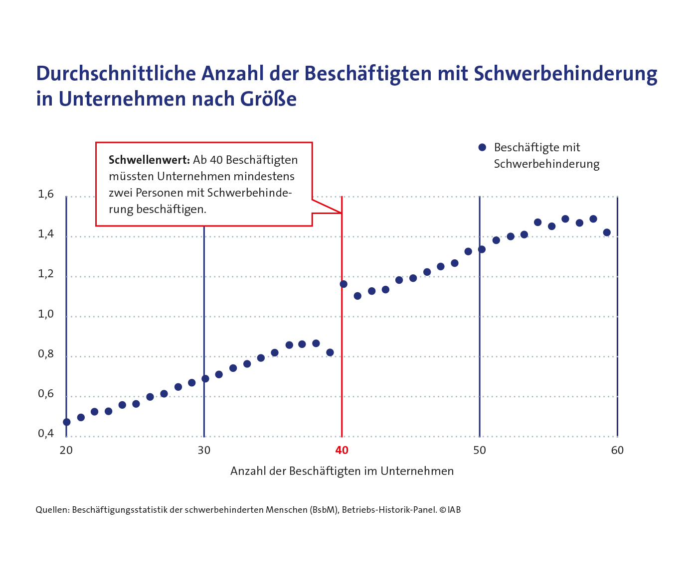 Anzahl der Menschen mit Behinderung nach Höhe der Ausgleichsabgabe | © IAB Darstellung der Anzahl der Menschen mit Behinderung nach Höhe der Ausgleichsabgabe | © IAB