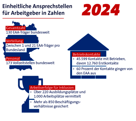 Die Infografik stellt vor einer Deutschlandkarte, einem Haus und einem Pokal den Text aus der rechten Spalte neben der Grafik dar.Rubriken re