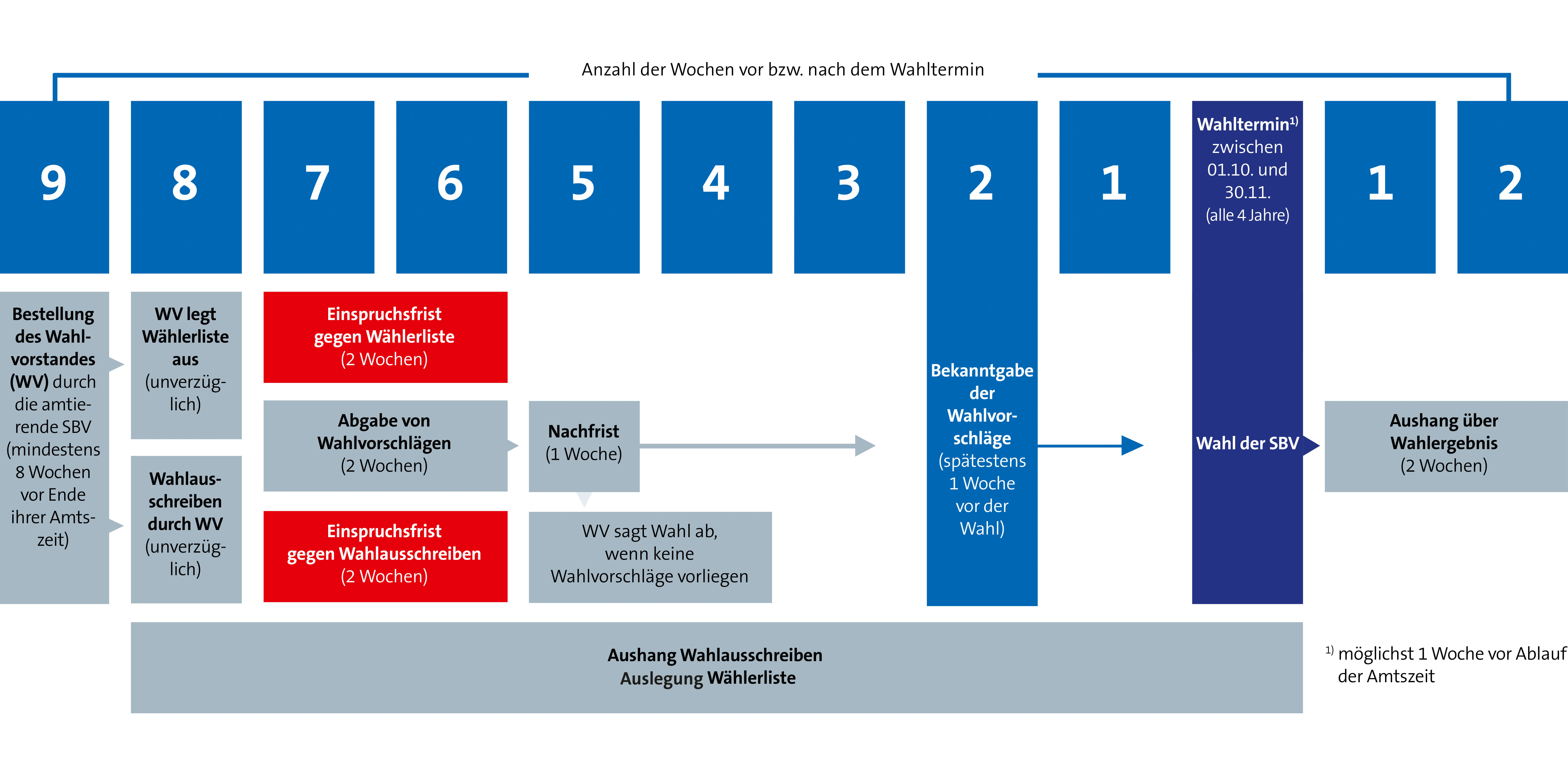 Ablaufplan Förmliches Wahlverfahren SBV-Wahl