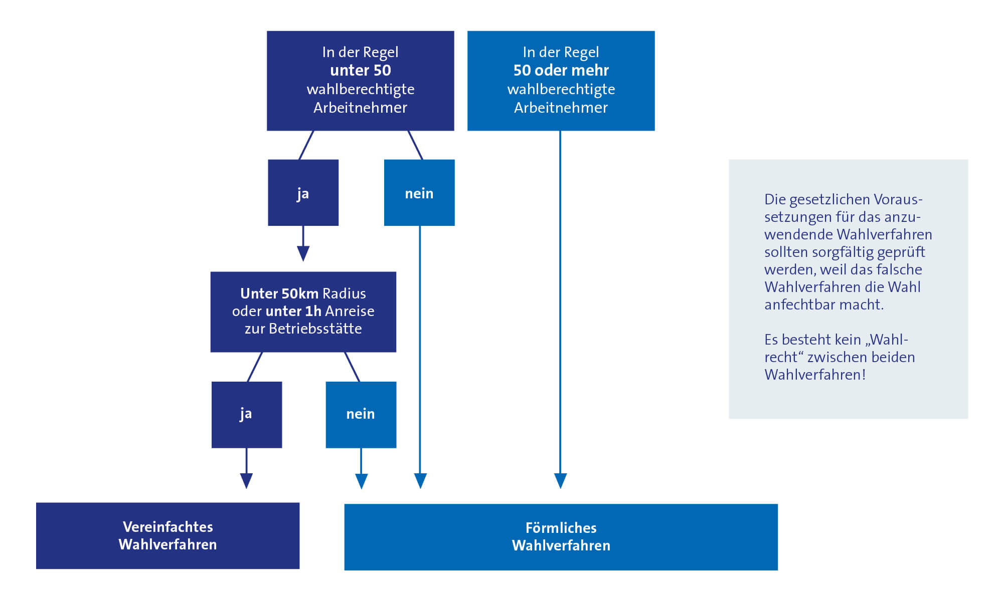 Entscheidungsbaum Wahlverfahren SBV-Wahl