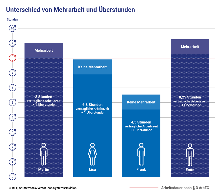 Die Infografik erläutert den Unterschied zwischen Überstunden und Mehrarbeit anhand der täglichen Arbeitszeiten von vier Beschäftigten, genannt Martin, Lisa, Frank und Emre. Nur bei Martin und Emre ist die geleistete Überstunde gleichzeitig Mehrarbeit, da sie beide über der werktäglich erlaubten Dauer von 8 Stunden liegen. Lisa und Frank bleiben trotz einer Plusstunde unterhalb der 8-Stunden-Grenze und leisten deshalb keine Mehrarbeit.