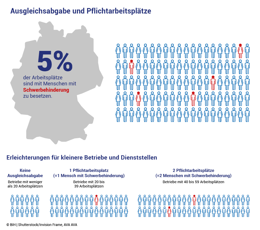 Die Infografik zur Ausgleichsabgabe veranschaulicht die Anzahl der Pflichtarbeitsplätze abhängig von der Betriebsgröße. Für Betriebe ab 20 Arbeitsplätzen beträgt die Quote 5 Prozent. Was für kleinere Betriebe gilt, wird im folgenden Text erläutert.