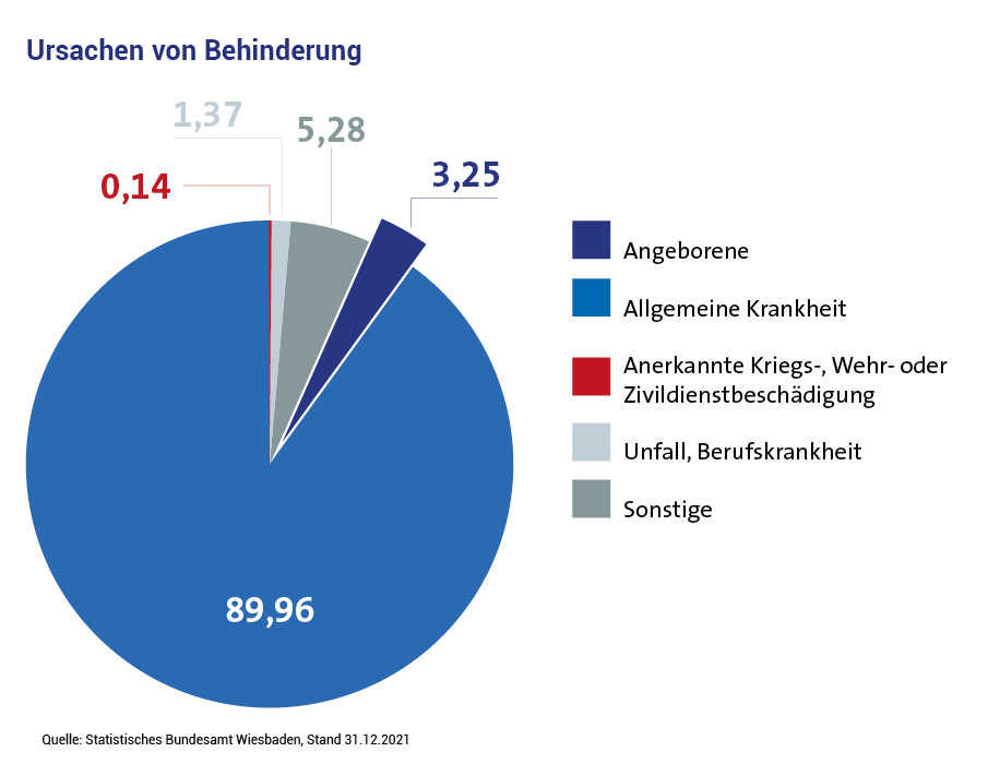 Die Infografik zeigt die prozentualen Anteile der Ursachen von Behinderung. Der größte Anteil der Behinderungen wird erst im Laufe des Lebens durch Krankheiten erworben.