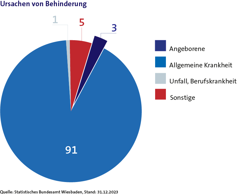 Ursachen von Behinderung, Stand 31.12.2023 | © BIH Die Infografik zeigt die prozentualen Anteile der Ursachen von Behinderung zum Jahresende 2023. Der größte Anteil der Behinderungen wird erst im Laufe des Lebens durch Krankheiten erworben.