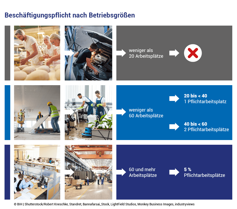 Die Grafik zeigt Fotos verschiedener Betriebsgrößen und daneben die vorgegebenen Zahlen der Pflichtarbeitsplätze. Diese Zahlen finden sich auch im nächsten Textabschnitt.