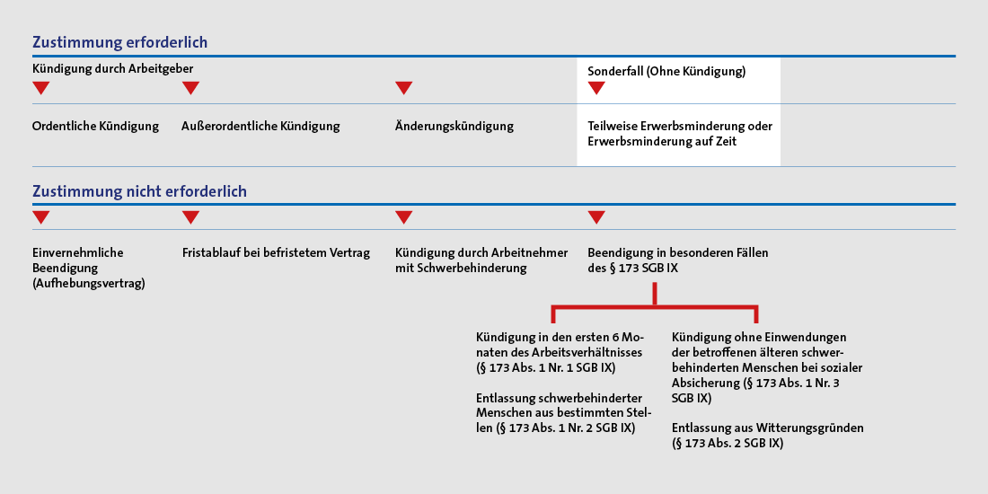 Die Grafik verdeutlicht, wann das Integrationsamt der Kündigung von Menschen mit Schwerbehinderung zustimmen muss und wann nicht. 