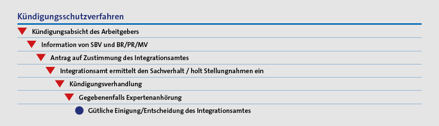  Kündigungsschutzverfahren:  Bei Kündigungsabsicht des Arbeitgebers muss eine Information von SBV und BR/PR/MV erfolgen. Danach erfolgt ein Antrag auf Zustimmung des Integrationsamtes. Das Integrationsamt ermittelt den Sachverhalt / holt Stellungnahmen ein. Danach folgt eine Kündigungsverhandlung. Gegebenfalls werden Experten angehört. Anschließend erfolgt eine gütliche Einigung bzw. die Entscheidung des Integrationsamtes.