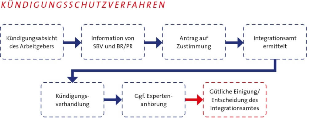 Zustimmmung erforderlich: bei Kündigung durch Arbeitgeber in Form einer ordentlichen Kündigung, einer außerordentlichen Kündigung, Änderungskündigung; Sonderfall ohne Kündigung: teilweise Erwerbsminderung oder Erwerbsminderung auf Zeit; Zustimmung nicht erforderlich bei einvernehmlicher Beendigung wie Aufhebungsvertrag, Fristablauf bei befristetem Vertrag, Kündigung durch Arbeitnehmer mit Schwerbehinderung, Beendigung in besonderen Fällen des § 173 SGB IX = Kündigung in den ersten 6 Monaten des Arbeitsverhältnisses (§ 173 Abs. 1 Nr. 1 SGB IX) oder Entlassung schwerbehinderter Menschen aus bestimmten Stellen (§ 173 Abs. 1 Nr. 2 SGB IX) oder Kündigung ohne Einwendungen der betroffenen älteren schwerbehinderten Menschen bei sozialer Absicherung (§ 173 Abs. 1 Nr. 3 SGB IX) oder Entlassung aus Witterungsgründen (§ 173 Abs. 2 SGB IX)