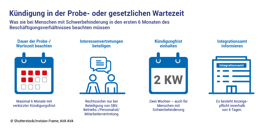 Die Grafik illustriert die Informationen aus dem umliegenden Text zur Kündigung von Menschen mit Behinderung in der Probe-  oder Wartezeit. 