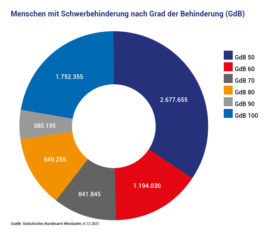 Die Infografik zeigt die Anzahl von Menschen mit Schwerbehinderung in Deutschland unterteilt nach dem Grad der Behinderung. Quelle: Destatis, Stand: 6.12.2021