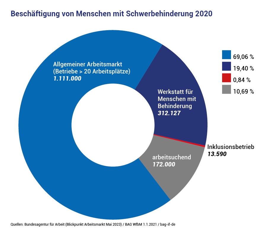 Infografik mit Zahlen zur Beschäftigung von Menschen mit Schwerbehinderung. Quelle: Bundesagentur für Arbeit 2023 /  BAG WfbM 2021