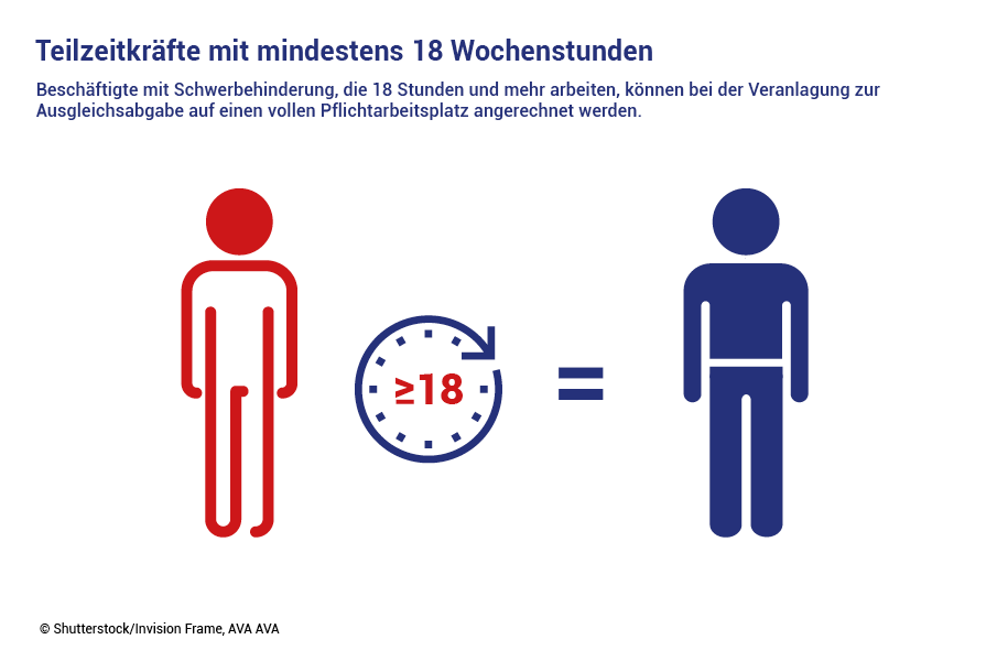 Infografik zur Anrechnung von Teilzeitkräften bei der Ausgleichsabgabe: Beschäftigte mit Schwerbehinderung, die wöchentlich 18 Stunden und mehr arbeiten, können bei der Veranlagung zur Ausgleichsabgabe auf einen vollen Pflichtarbeitsplatz angerechnet werden.