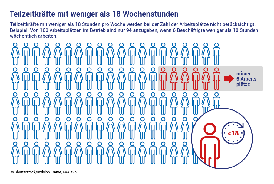 Infografik zur Anrechnung von Teilzeitkräften bei der Ausgleichsabgabe.  Beschäftigte, die weniger als 18 Stunde pro Woche arbeiten, werden bei der Zahl der Gesamtarbeitsplätze nicht berücksichtigt.