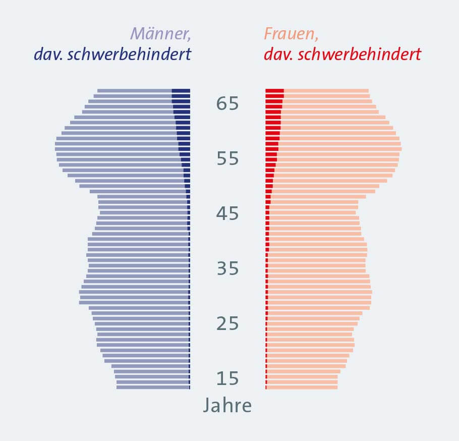Alterspyramide zur demografischen Entwicklung in Deutschland