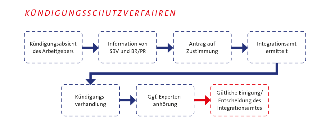 Schematische Darstellung des Kündigungsschutzverfahrens im besonderen Kündigungsschutz.