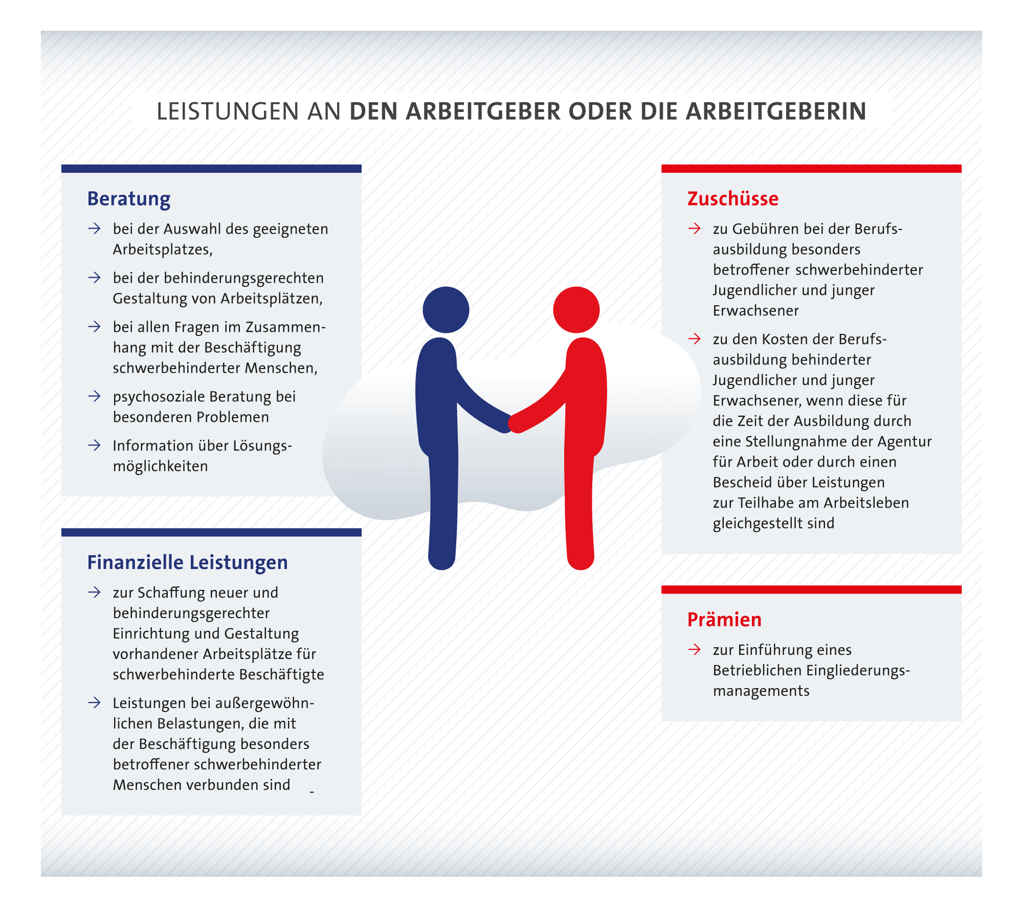 Grafik zu den Leistungen an Arbeitgebende in Form einer Tabelle. Die Leistungen sind in vier Bereiche aufgeteilt, Beratung, finanzielle Leistungen, Zuschüsse und Prämien. — A) Beratung kann erfolgen bei: a) der Auswahl des geeigneten Arbeitsplatzes, b) der behinderungsgerechten Gestaltung von Arbeitsplätzen, c) allen Fragen im Zusammenhang mit der Beschäftigung schwerbehinderter Menschen, d) einer psychosozialen Beratung bei besonderen Problemen und e) Information über Lösungsmöglichkeiten. — B) Finanzielle Leistungen werden erbracht: a) zur Schaffung neuer und behinderungsgerechter Einrichtung und Gestaltung vorhandener Arbeitsplätze für schwerbehinderte Beschäftigte und b) bei Leistungen bei außergewöhnlichen Belastungen, die mit der Beschäftigung besonders betroffener schwerbehinderter Menschen verbunden sind. — C) Zuschüsse können gezahlt werden: a) zu Gebühren bei der Berufsausbildung besonders betroffener schwerbehinderter Jugendlicher und junger Erwachsener und b) zu den Kosten der Berufsausbildung behinderter Jugendlicher und junger Erwachsener, wenn diese für die Zeit der Ausbildung durch eine Stellungnahme der Agentur für Arbeit oder durch einen Bescheid über Leistungen zur Teilhabe am Arbeitsleben gleichgestellt sind. — D) Prämien können zur Einführung eines Betrieblichen Eingliederungsmanagements ausgezahlt werden.