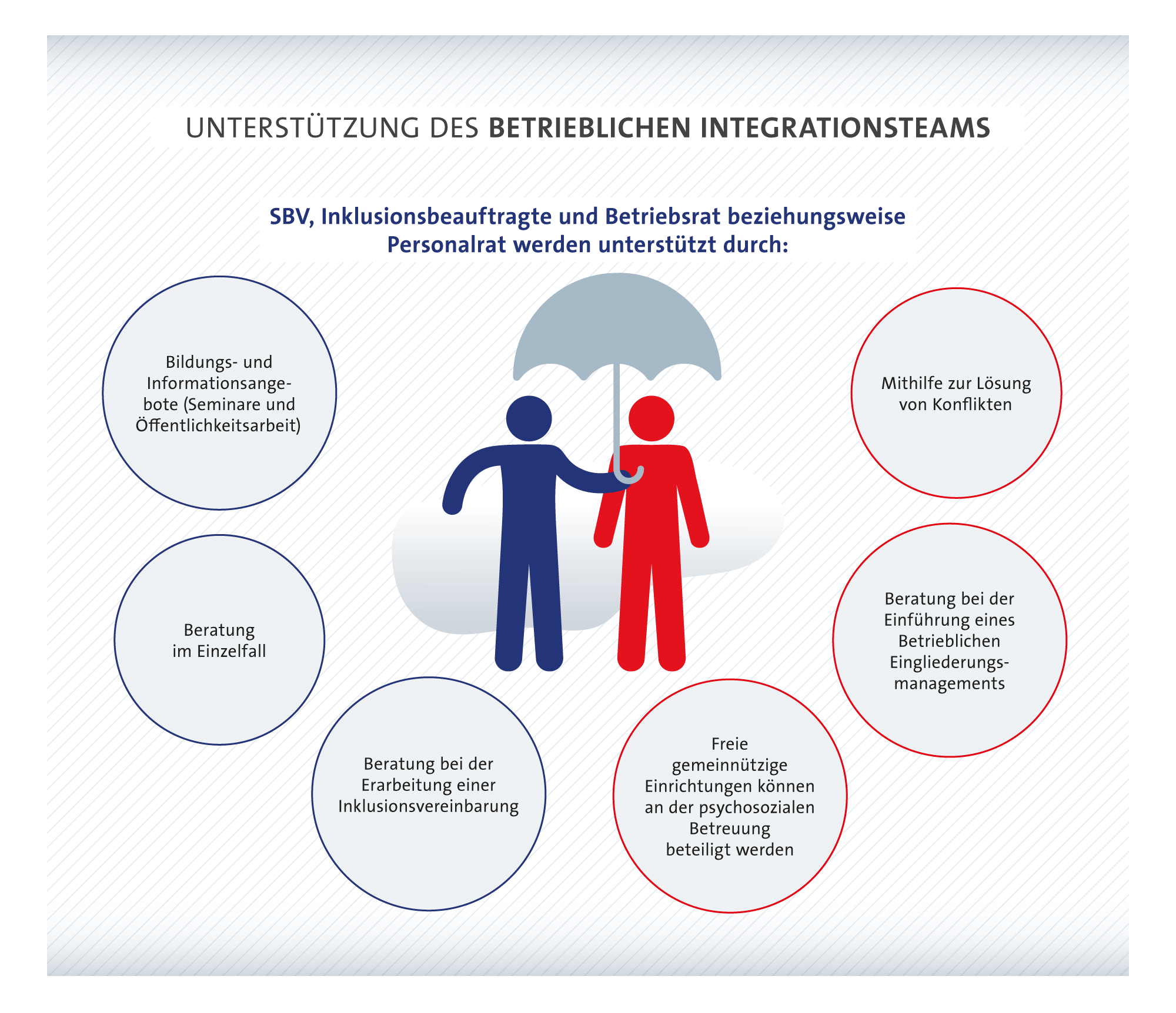 Grafik zu Unterstützungsmöglichkeiten an das betriebliche Inklusionsteam. SBV, Inklusionsbeauftragte und Betriebsrat beziehungsweise Personalrat werden unterstützt durch Bildungs- und Informationsangebote, Beratung im Einzelfall, Beratung bei der Erarbeitung einer Inklusionsvereinbarung, Beratung bei der Einführung eines Betrieblichen Eingliederungsmanagements und durch Mithilfe zur Lösung von Konflikten. Freie gemeinnützige Einrichtungen und Organisationen können als Träger eines Integrationsfachdienstes an der psychosozialen Betreuung schwerbehinderter Menschen beteiligt werden und dafür finanzielle Leistungen erhalten.