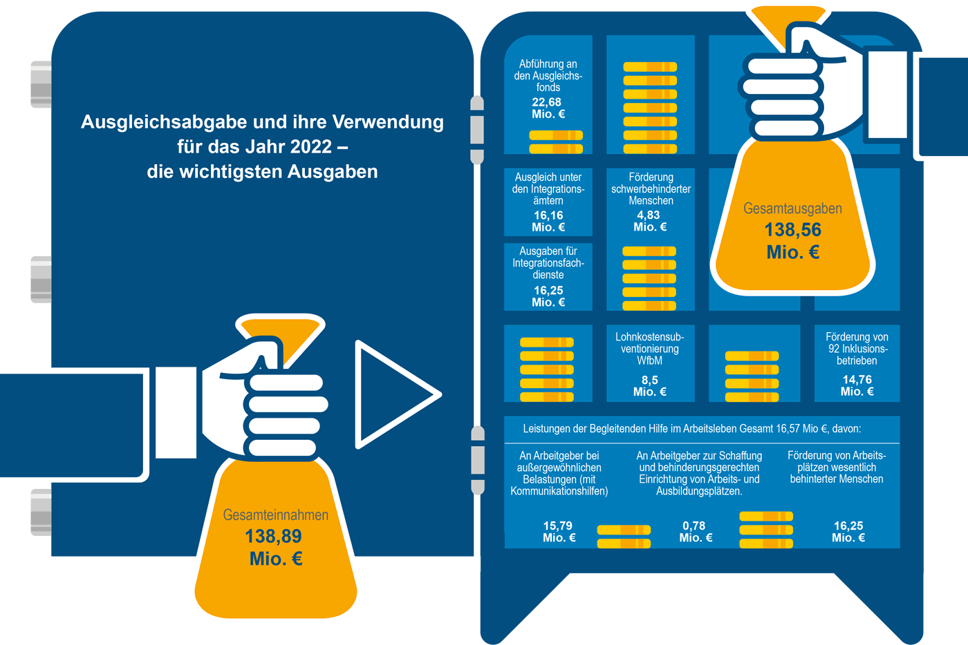 Eine Illustration: zu sehen ist ein geöffneter Tresor, von links hält eine Hand einen Geldsack ins Bild, auf dem steht "Gesamteinnahmen 138,89 Mio. Euro", auf der geöffneten Tresortür steht "Ausgleichsabgabe und ihre Verwendung für das Jahr 2022". Im geöffneten Tresor sind viele unterscheiedliche Fächer zu sehen, in den die verschiedenen Ausgabenposten eingetragen sind. Rechts hält eine weiter Hand einen Geldsack ins Bild, auf dem steht "Gesamtausgaben 138,56 Mio. Euro". 